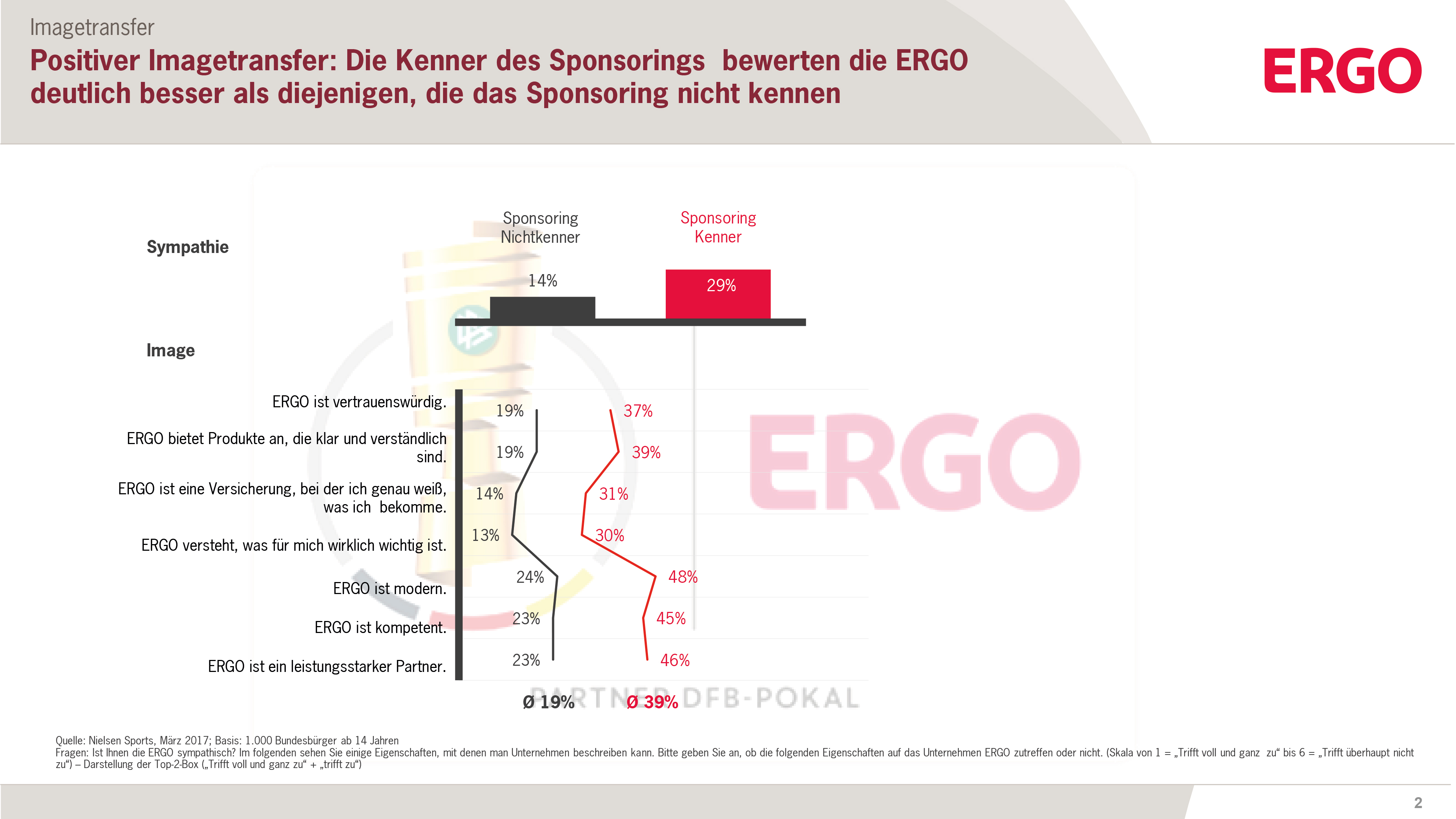 Alles Auf Eine Karte Das Sportsponsoring Der Ergo