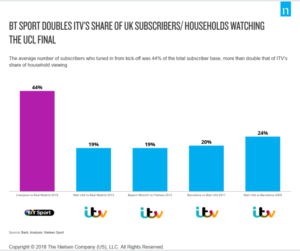 super bowl vs ucl final viewership