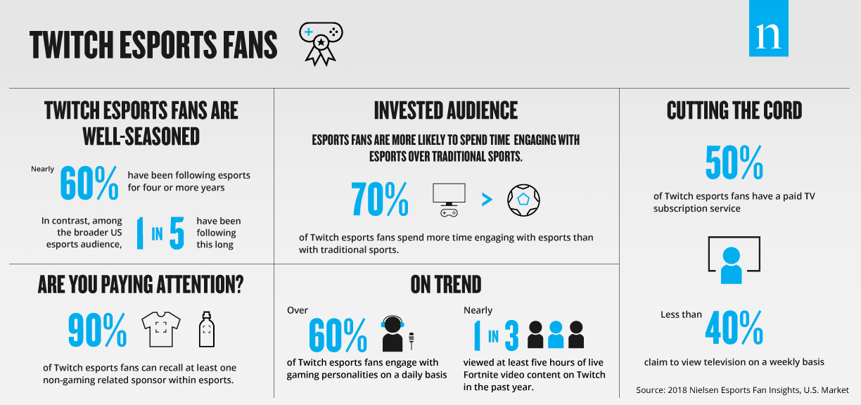 New research details audience behavior across biggest esports titles and tournaments