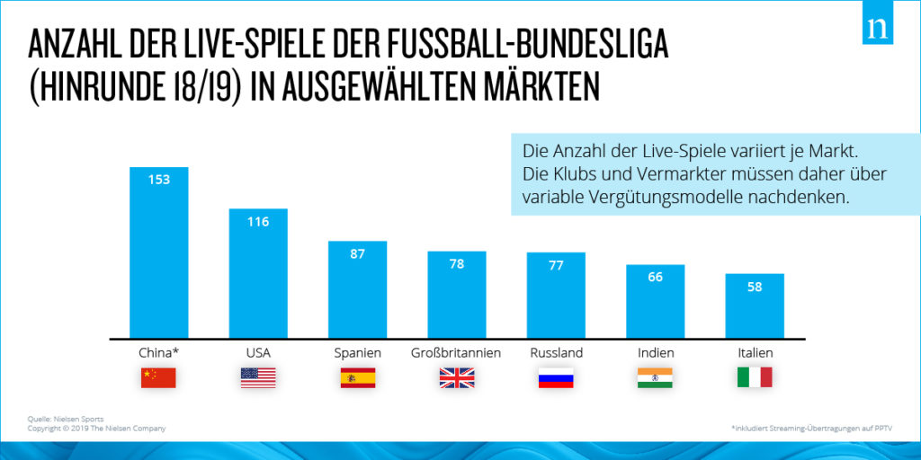 Anzahl der Live-Spiele der Fußball-Bundesliga (Hinrunde 2018/19) in ausgewählten Märkten