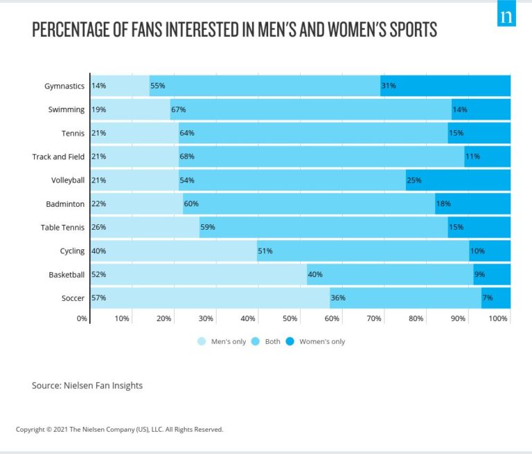 The Olympics Is The Biggest Platform For Gender Equality In Global Sports Nielsen Sports 9689