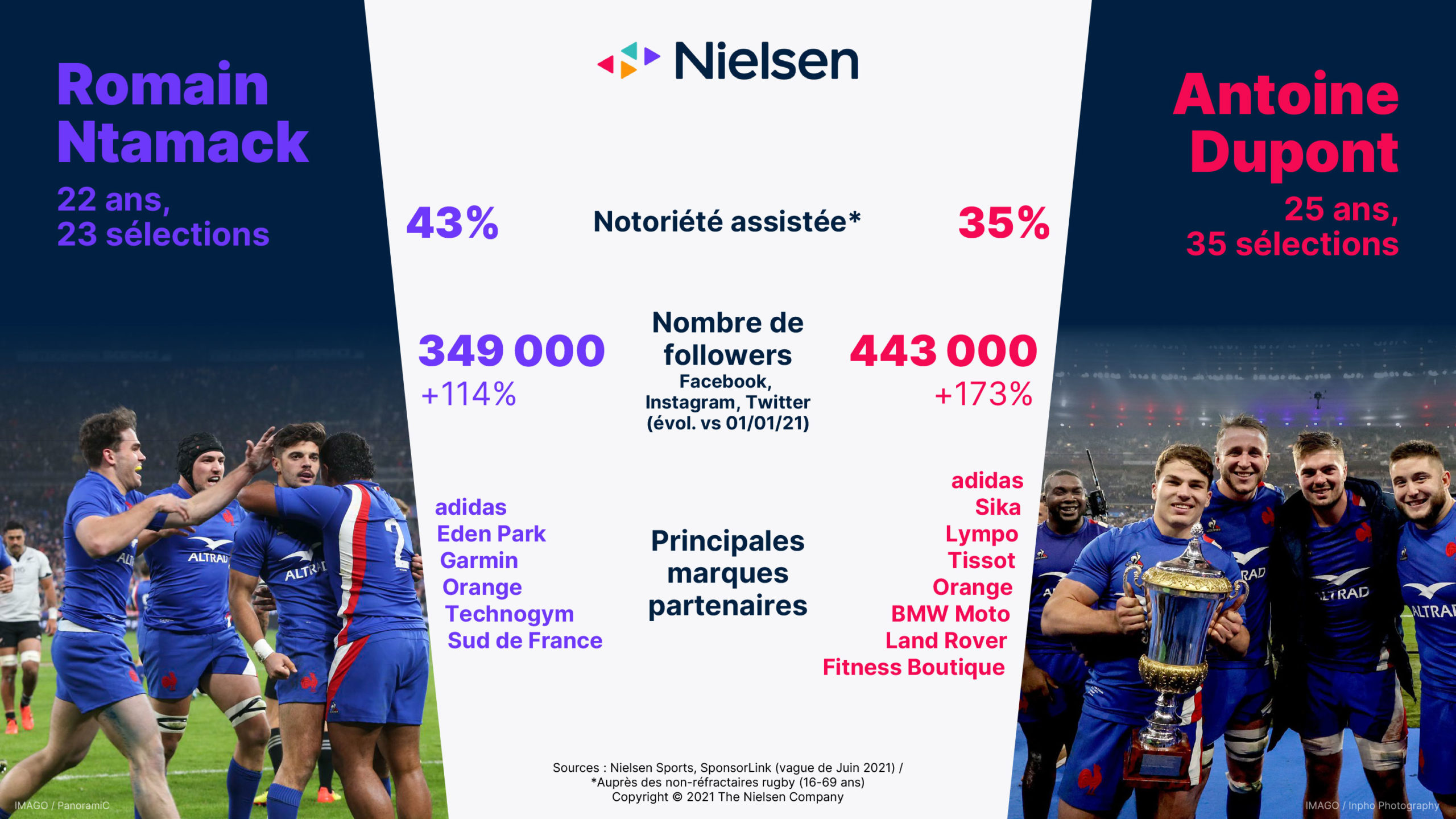 Nielsen Sports - Analysis Romain Ntamack vs Antoine Dupont